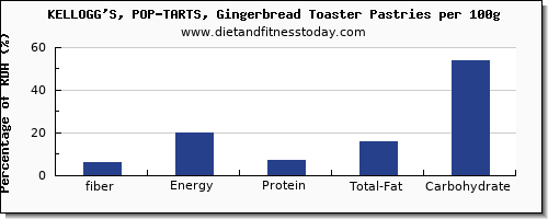 fiber and nutrition facts in pop tarts per 100g